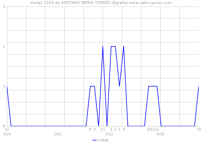 Visitas 2024 de ANTONIO SERRA TORRES (España) 