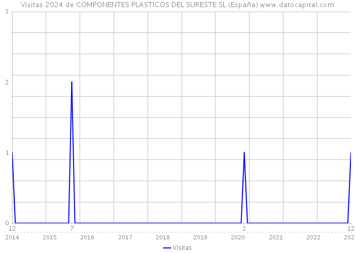 Visitas 2024 de COMPONENTES PLASTICOS DEL SURESTE SL (España) 