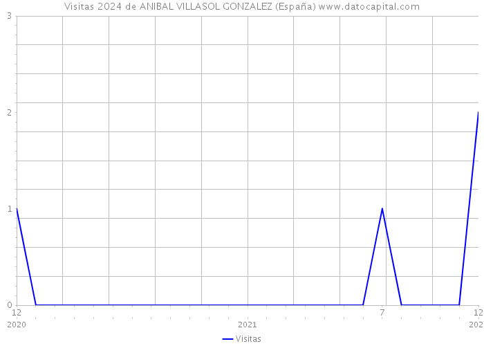 Visitas 2024 de ANIBAL VILLASOL GONZALEZ (España) 