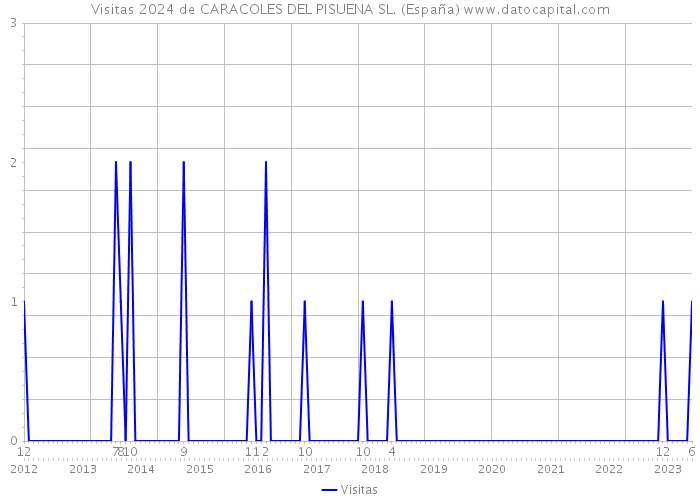 Visitas 2024 de CARACOLES DEL PISUENA SL. (España) 