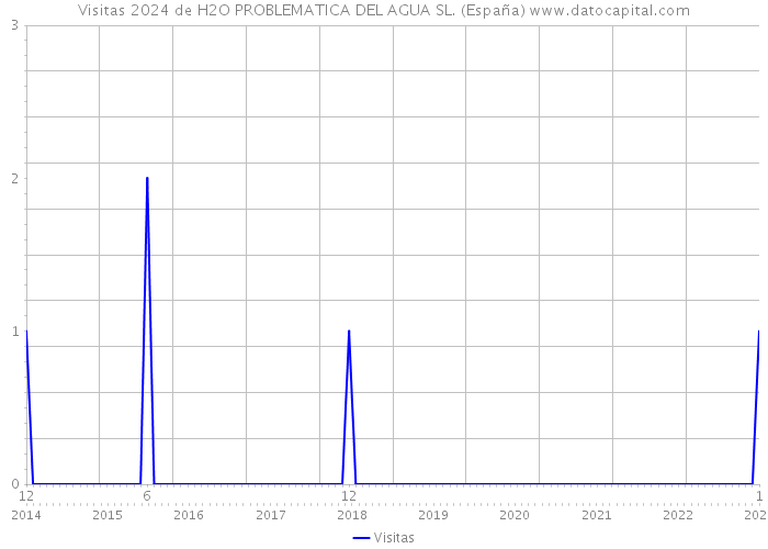 Visitas 2024 de H2O PROBLEMATICA DEL AGUA SL. (España) 
