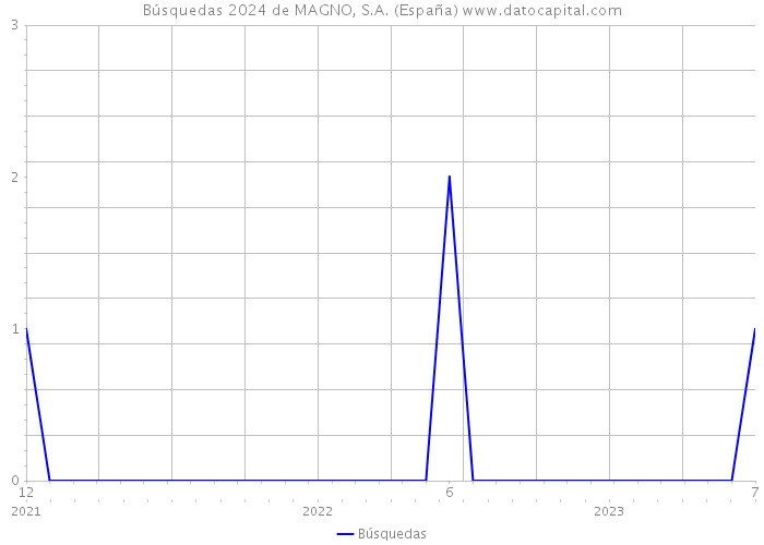 Búsquedas 2024 de MAGNO, S.A. (España) 