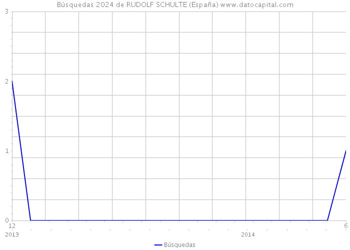 Búsquedas 2024 de RUDOLF SCHULTE (España) 