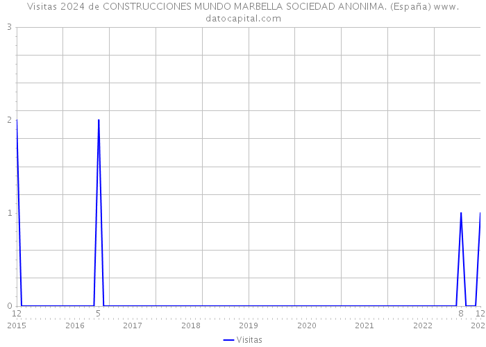 Visitas 2024 de CONSTRUCCIONES MUNDO MARBELLA SOCIEDAD ANONIMA. (España) 