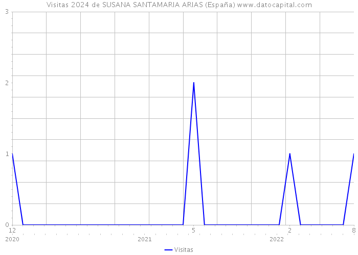 Visitas 2024 de SUSANA SANTAMARIA ARIAS (España) 