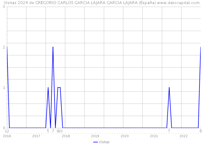 Visitas 2024 de GREGORIO CARLOS GARCIA LAJARA GARCIA LAJARA (España) 