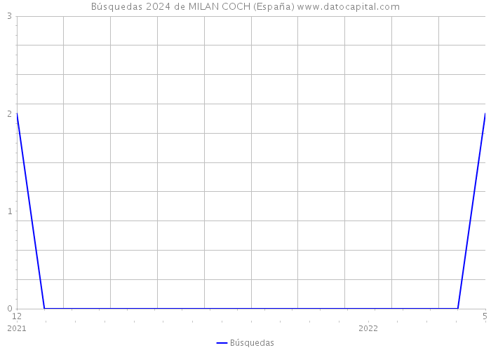 Búsquedas 2024 de MILAN COCH (España) 