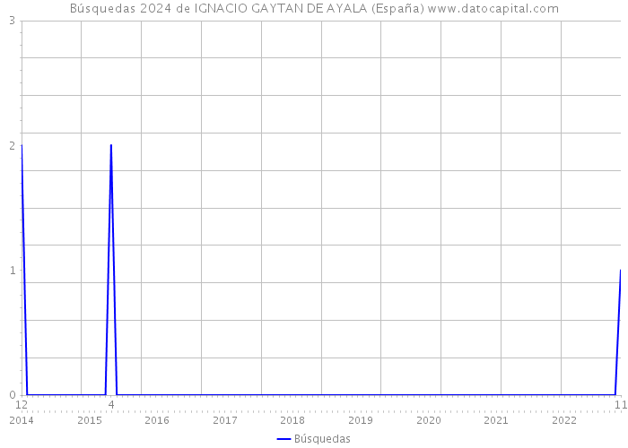 Búsquedas 2024 de IGNACIO GAYTAN DE AYALA (España) 