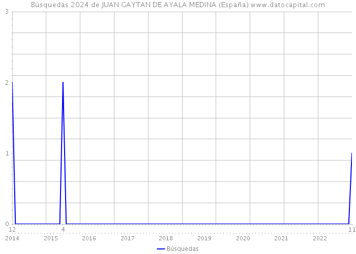 Búsquedas 2024 de JUAN GAYTAN DE AYALA MEDINA (España) 