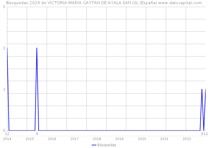 Búsquedas 2024 de VICTORIA MARIA GAYTAN DE AYALA SAN GIL (España) 