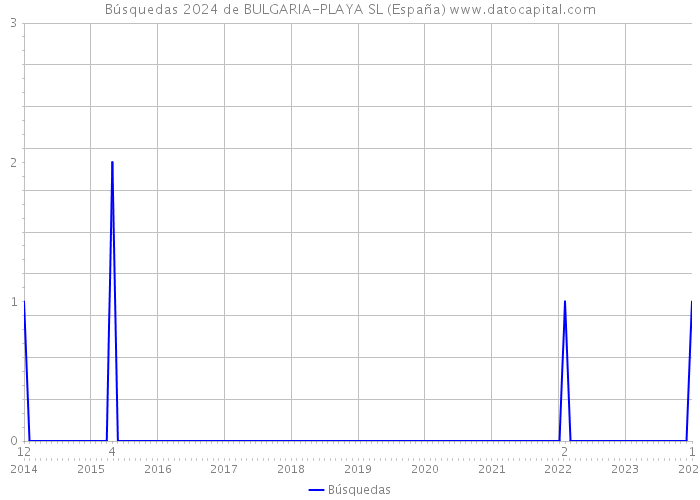 Búsquedas 2024 de BULGARIA-PLAYA SL (España) 