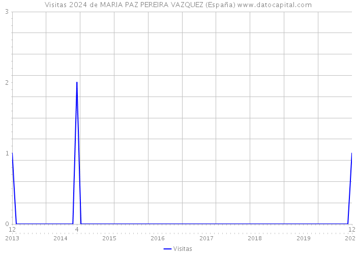 Visitas 2024 de MARIA PAZ PEREIRA VAZQUEZ (España) 