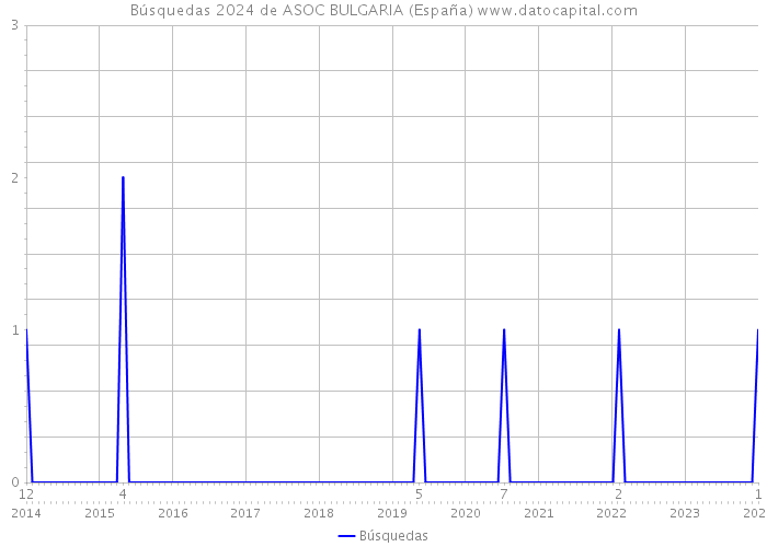Búsquedas 2024 de ASOC BULGARIA (España) 