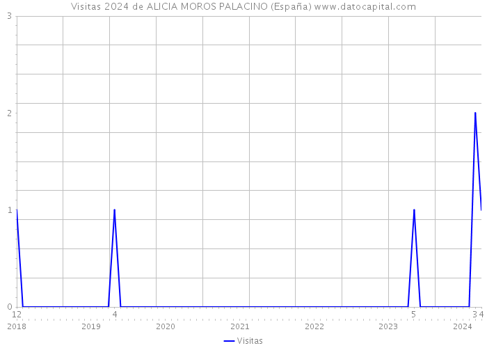 Visitas 2024 de ALICIA MOROS PALACINO (España) 