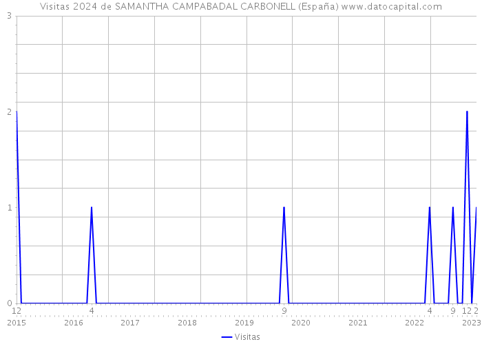 Visitas 2024 de SAMANTHA CAMPABADAL CARBONELL (España) 