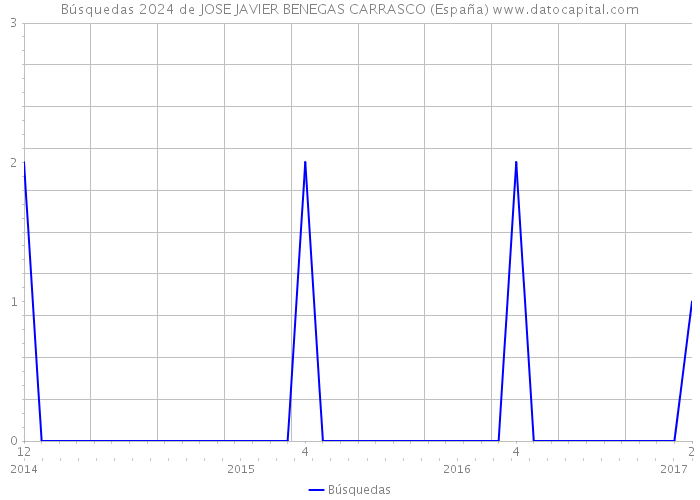 Búsquedas 2024 de JOSE JAVIER BENEGAS CARRASCO (España) 
