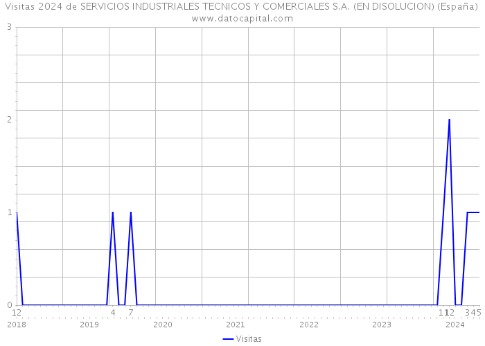 Visitas 2024 de SERVICIOS INDUSTRIALES TECNICOS Y COMERCIALES S.A. (EN DISOLUCION) (España) 