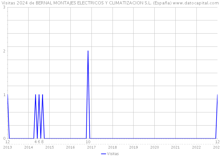 Visitas 2024 de BERNAL MONTAJES ELECTRICOS Y CLIMATIZACION S.L. (España) 