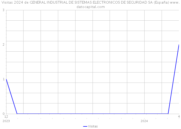 Visitas 2024 de GENERAL INDUSTRIAL DE SISTEMAS ELECTRONICOS DE SEGURIDAD SA (España) 
