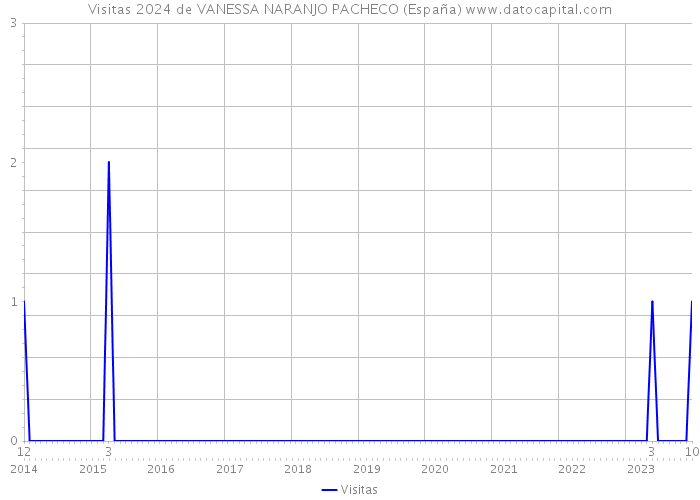 Visitas 2024 de VANESSA NARANJO PACHECO (España) 