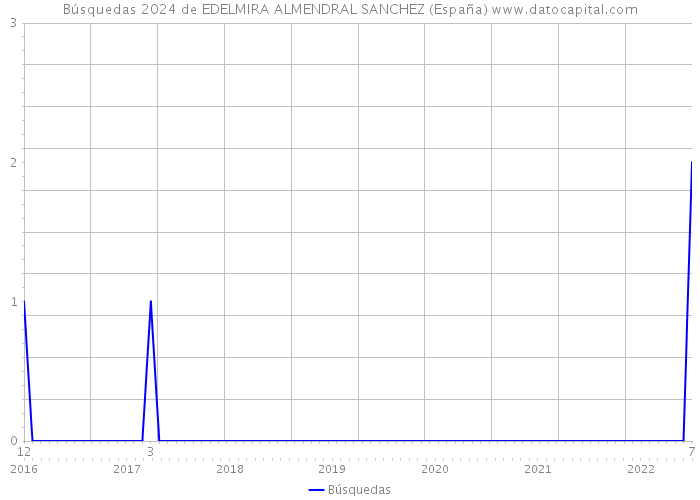 Búsquedas 2024 de EDELMIRA ALMENDRAL SANCHEZ (España) 