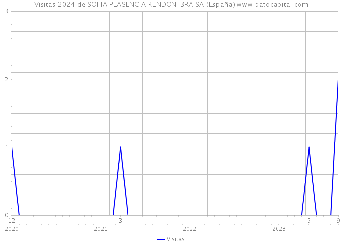Visitas 2024 de SOFIA PLASENCIA RENDON IBRAISA (España) 