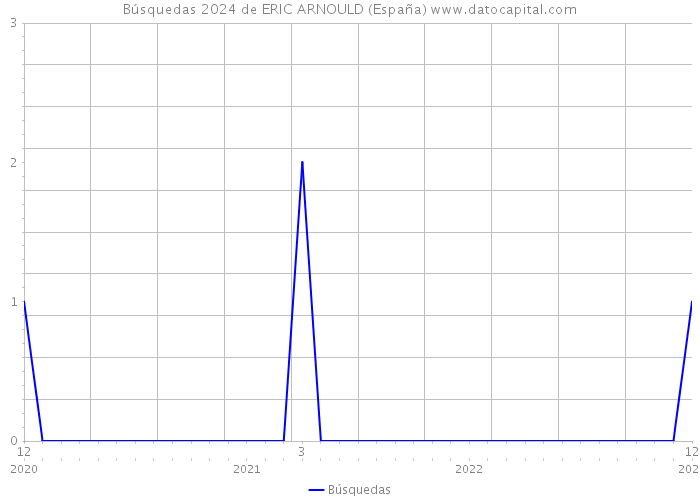 Búsquedas 2024 de ERIC ARNOULD (España) 