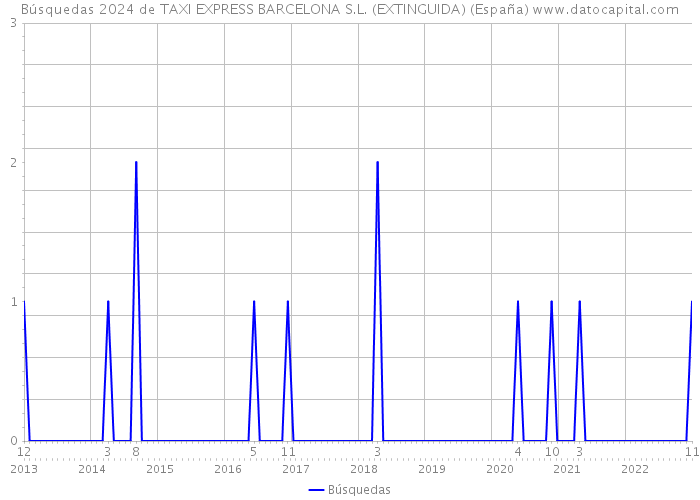 Búsquedas 2024 de TAXI EXPRESS BARCELONA S.L. (EXTINGUIDA) (España) 