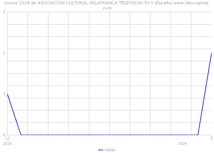 Visitas 2024 de ASOCIACION CULTURAL VILLAFRANCA TELEVISION TV V (España) 