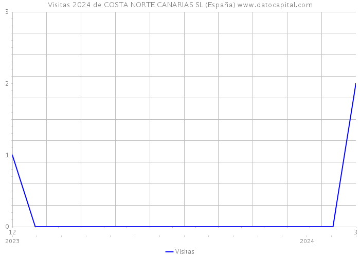 Visitas 2024 de COSTA NORTE CANARIAS SL (España) 