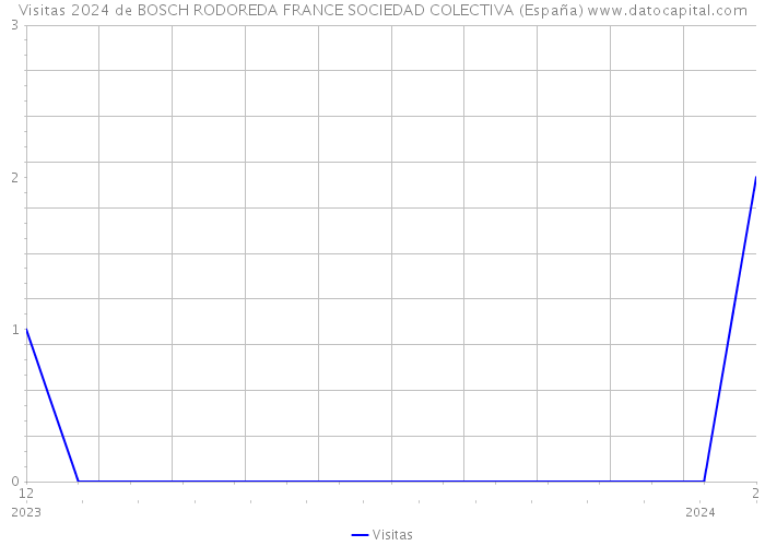 Visitas 2024 de BOSCH RODOREDA FRANCE SOCIEDAD COLECTIVA (España) 