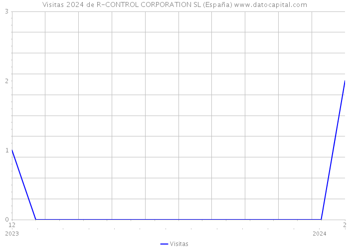 Visitas 2024 de R-CONTROL CORPORATION SL (España) 