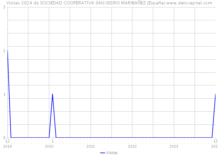 Visitas 2024 de SOCIEDAD COOPERATIVA SAN ISIDRO MARIBAÑEZ (España) 