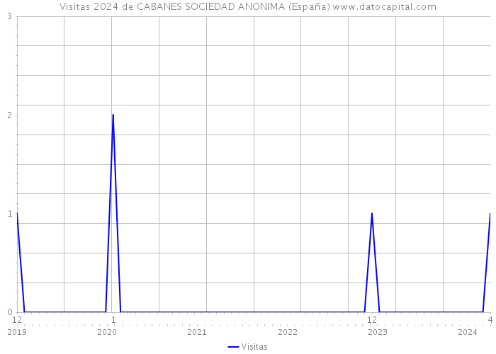 Visitas 2024 de CABANES SOCIEDAD ANONIMA (España) 