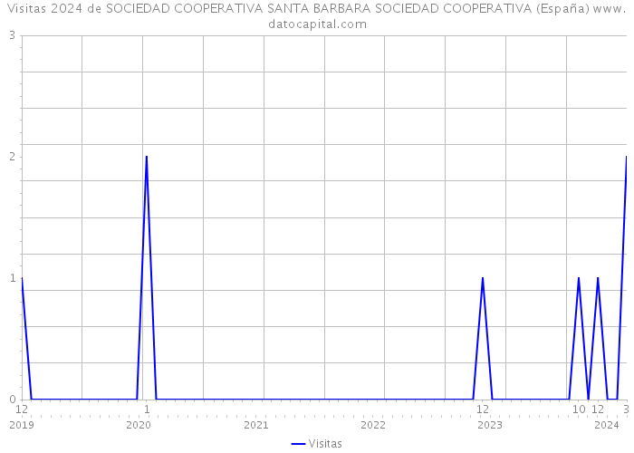 Visitas 2024 de SOCIEDAD COOPERATIVA SANTA BARBARA SOCIEDAD COOPERATIVA (España) 