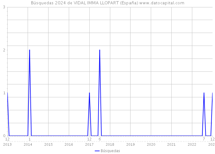 Búsquedas 2024 de VIDAL IMMA LLOPART (España) 