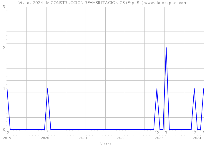 Visitas 2024 de CONSTRUCCION REHABILITACION CB (España) 