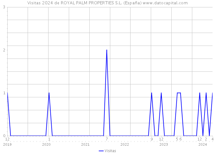 Visitas 2024 de ROYAL PALM PROPERTIES S.L. (España) 