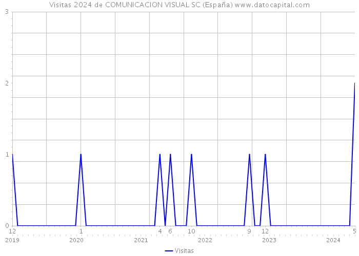 Visitas 2024 de COMUNICACION VISUAL SC (España) 