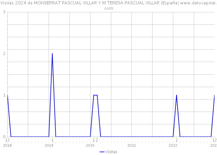 Visitas 2024 de MONSERRAT PASCUAL VILLAR Y M TERESA PASCUAL VILLAR (España) 