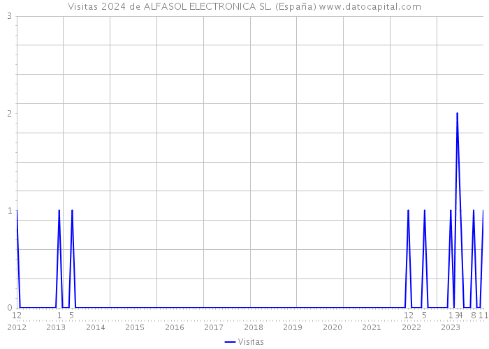 Visitas 2024 de ALFASOL ELECTRONICA SL. (España) 