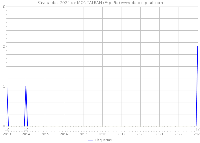 Búsquedas 2024 de MONTALBAN (España) 