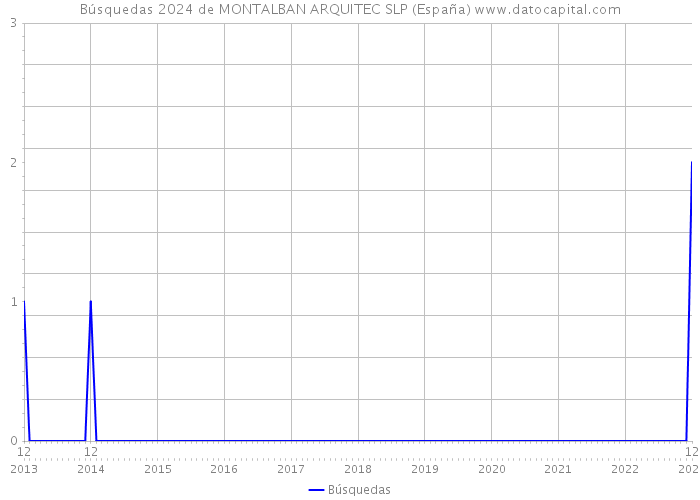 Búsquedas 2024 de MONTALBAN ARQUITEC SLP (España) 