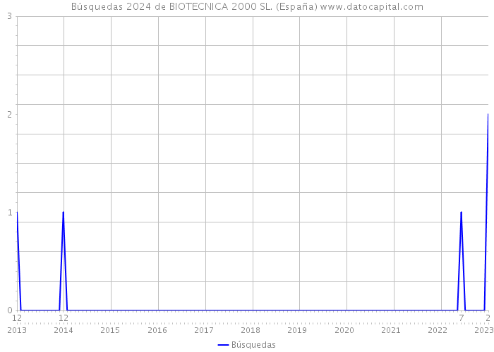 Búsquedas 2024 de BIOTECNICA 2000 SL. (España) 