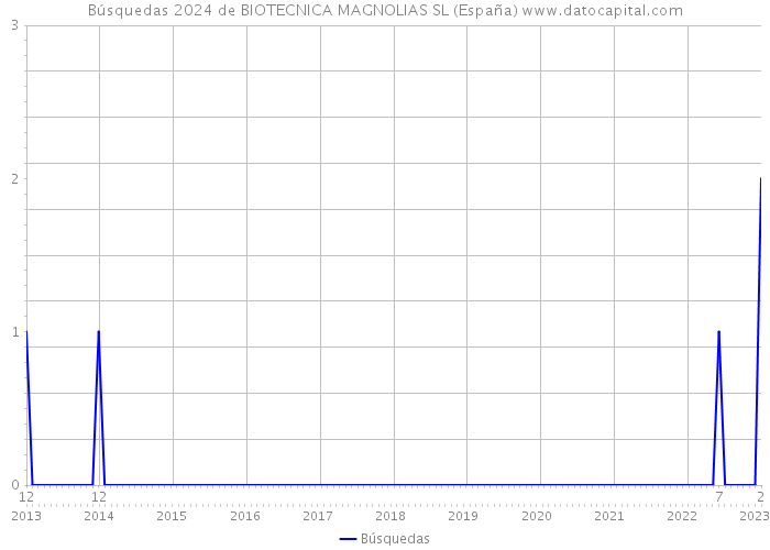 Búsquedas 2024 de BIOTECNICA MAGNOLIAS SL (España) 
