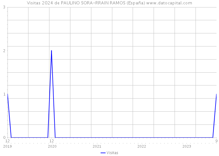 Visitas 2024 de PAULINO SORA-RRAIN RAMOS (España) 