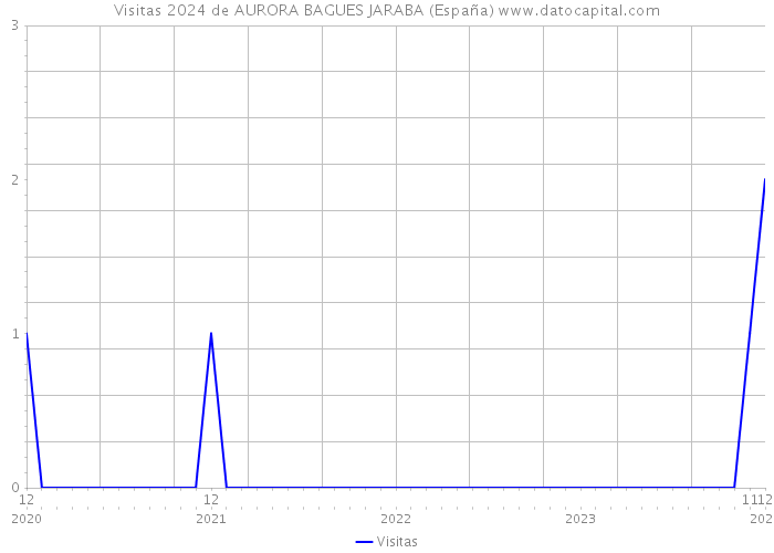 Visitas 2024 de AURORA BAGUES JARABA (España) 