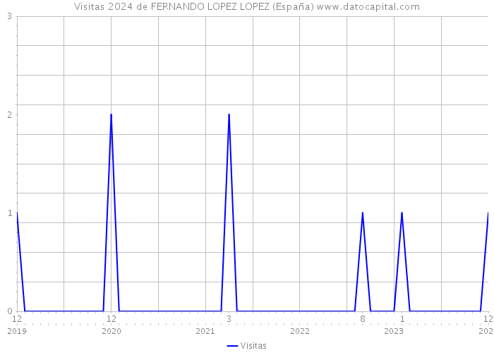 Visitas 2024 de FERNANDO LOPEZ LOPEZ (España) 