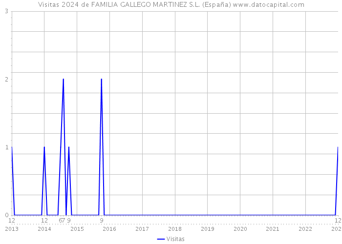 Visitas 2024 de FAMILIA GALLEGO MARTINEZ S.L. (España) 