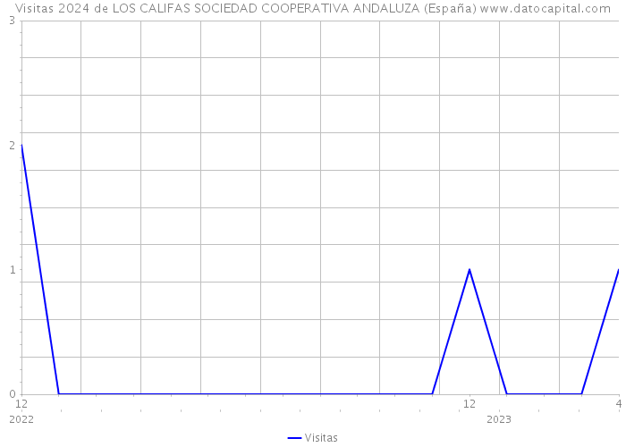 Visitas 2024 de LOS CALIFAS SOCIEDAD COOPERATIVA ANDALUZA (España) 